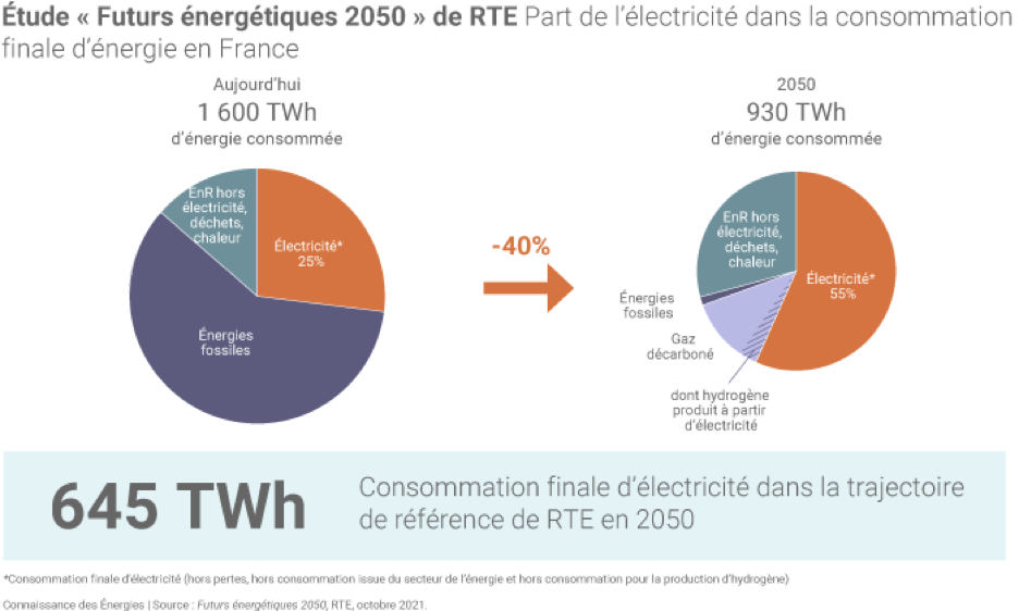 Une consommation électrique 2019 en stagnation depuis 10 ans selon Rte