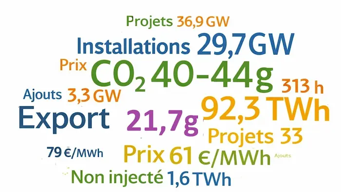 Le photovoltaïque en 10 chiffres